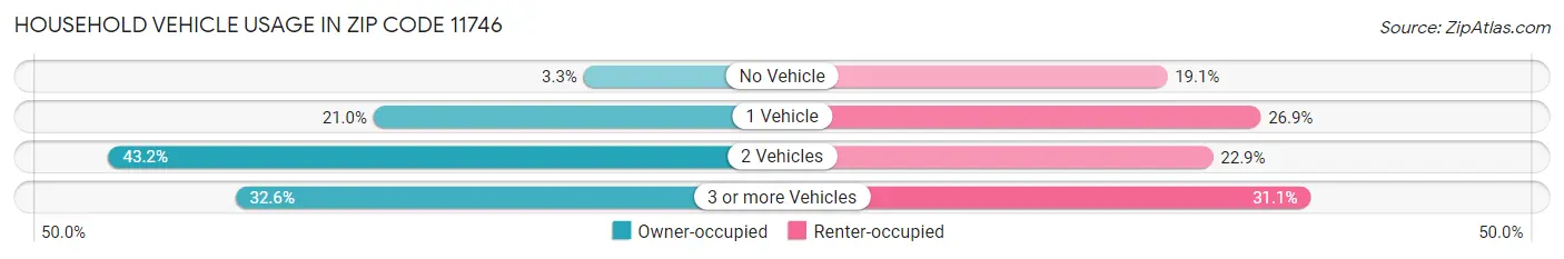 Household Vehicle Usage in Zip Code 11746