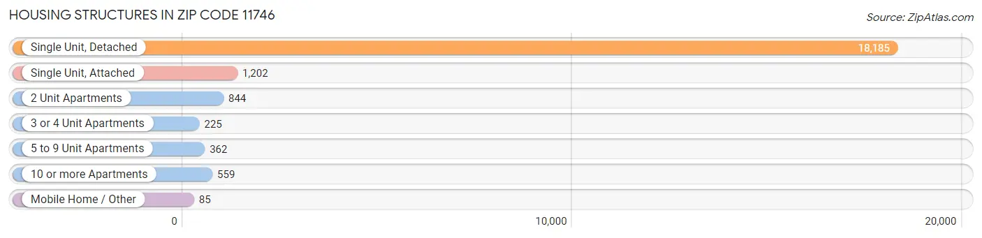 Housing Structures in Zip Code 11746