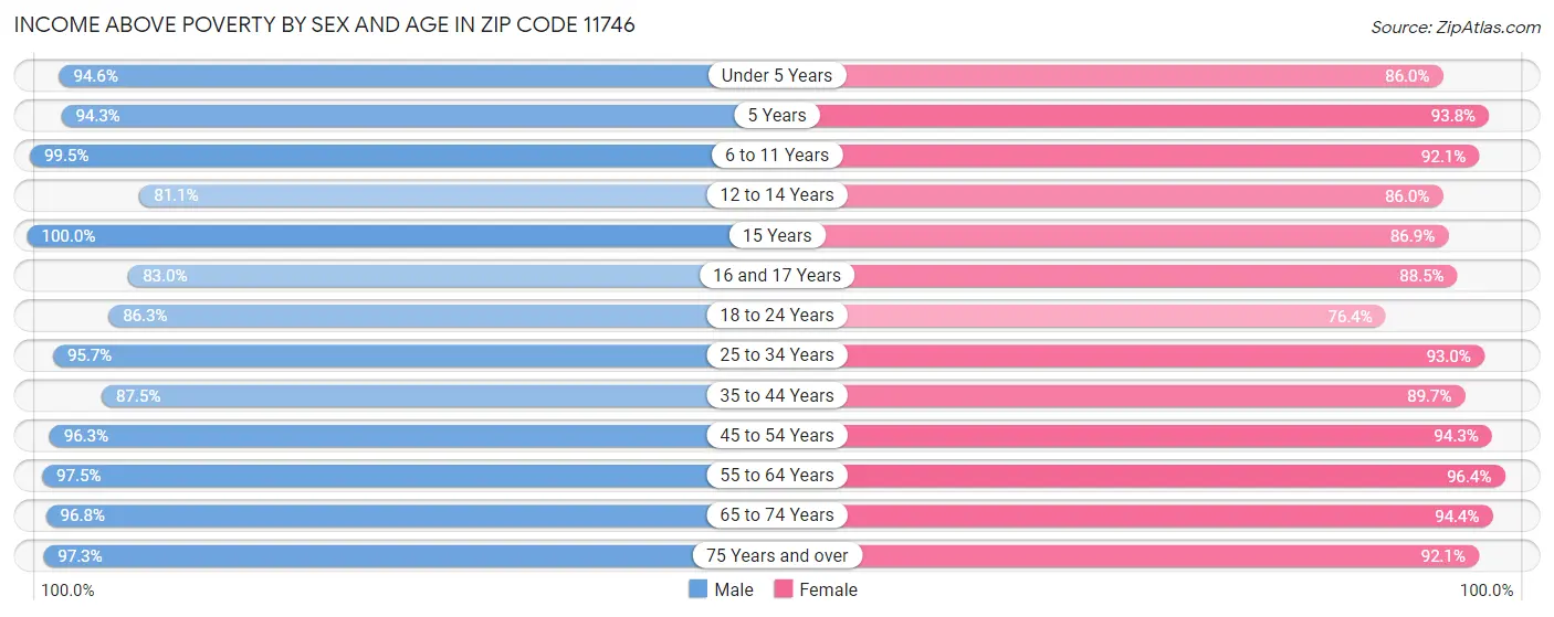 Income Above Poverty by Sex and Age in Zip Code 11746