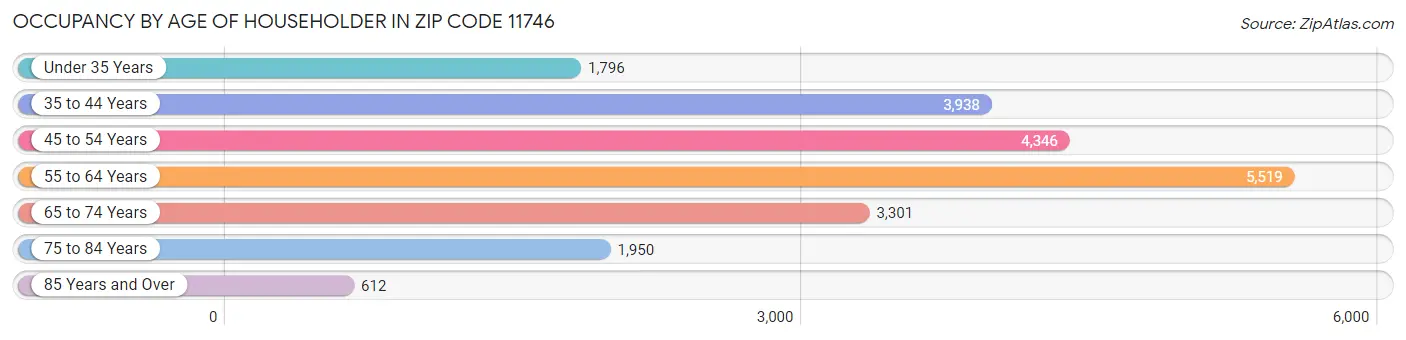 Occupancy by Age of Householder in Zip Code 11746