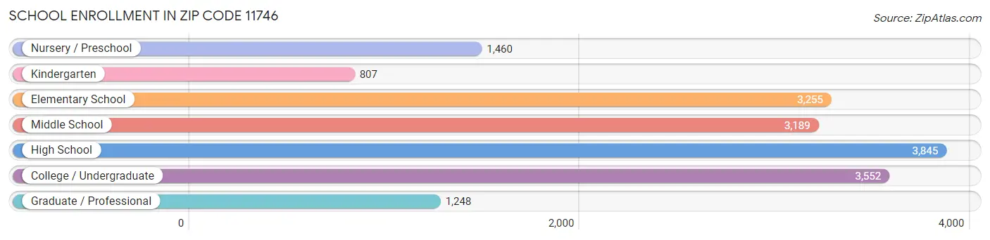 School Enrollment in Zip Code 11746