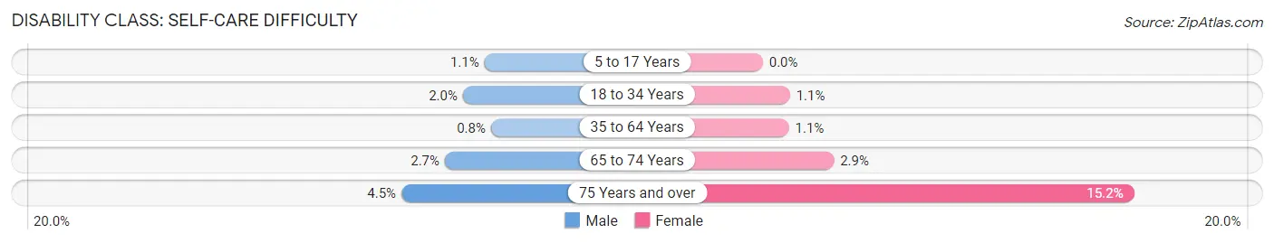 Disability in Zip Code 11746: <span>Self-Care Difficulty</span>