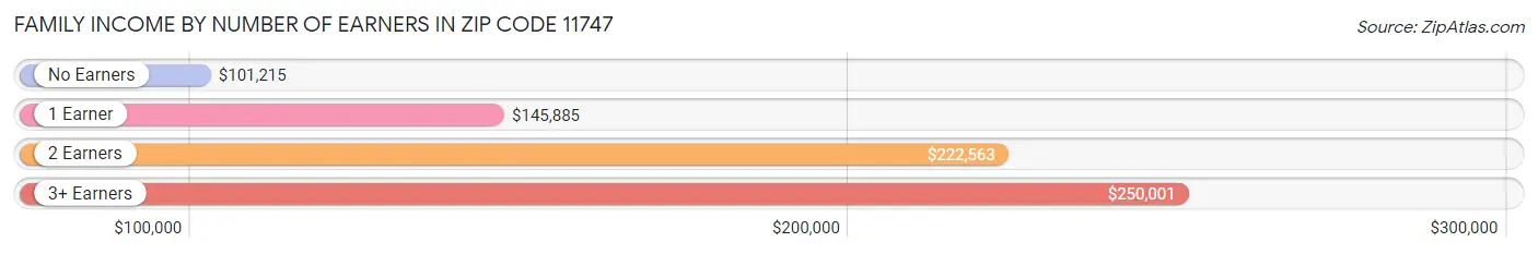 Family Income by Number of Earners in Zip Code 11747