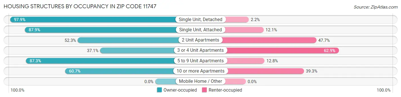 Housing Structures by Occupancy in Zip Code 11747