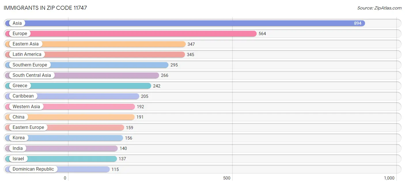 Immigrants in Zip Code 11747