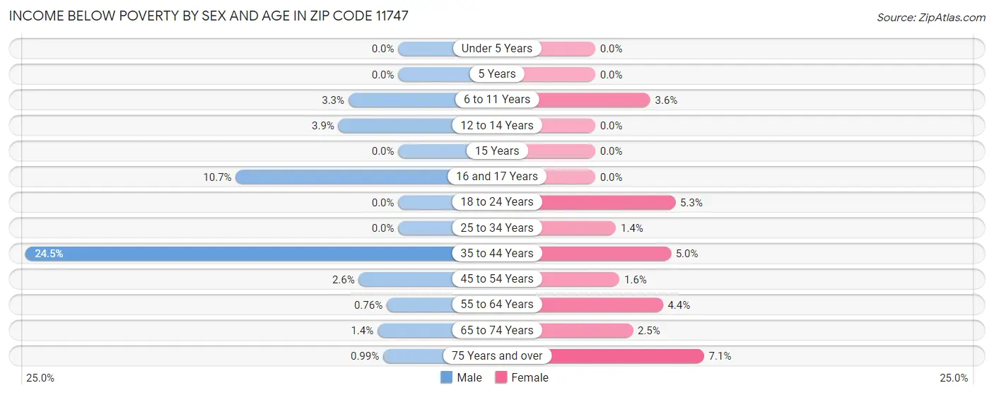Income Below Poverty by Sex and Age in Zip Code 11747