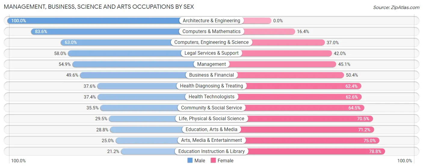 Management, Business, Science and Arts Occupations by Sex in Zip Code 11747
