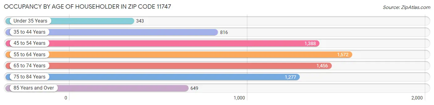 Occupancy by Age of Householder in Zip Code 11747