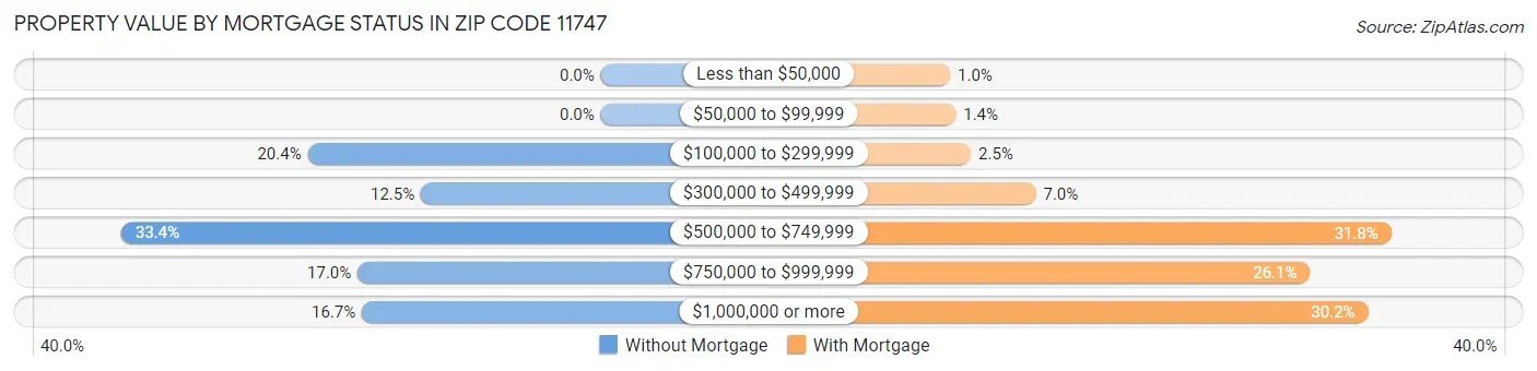 Property Value by Mortgage Status in Zip Code 11747