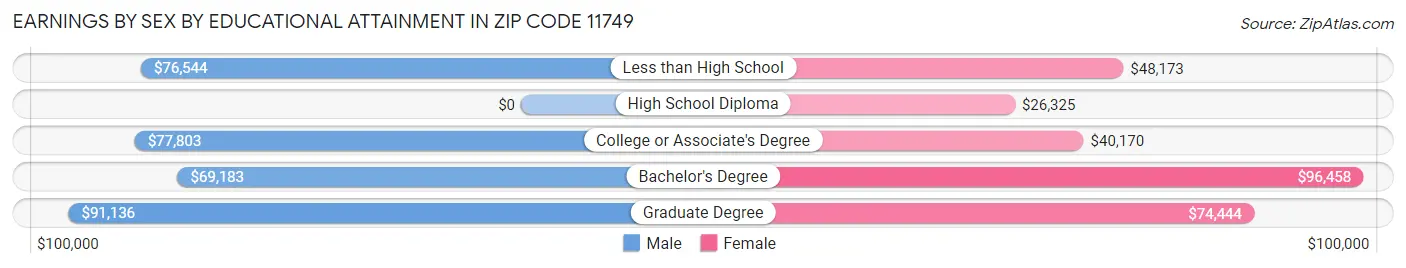 Earnings by Sex by Educational Attainment in Zip Code 11749
