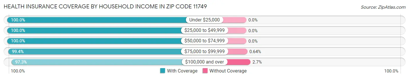 Health Insurance Coverage by Household Income in Zip Code 11749