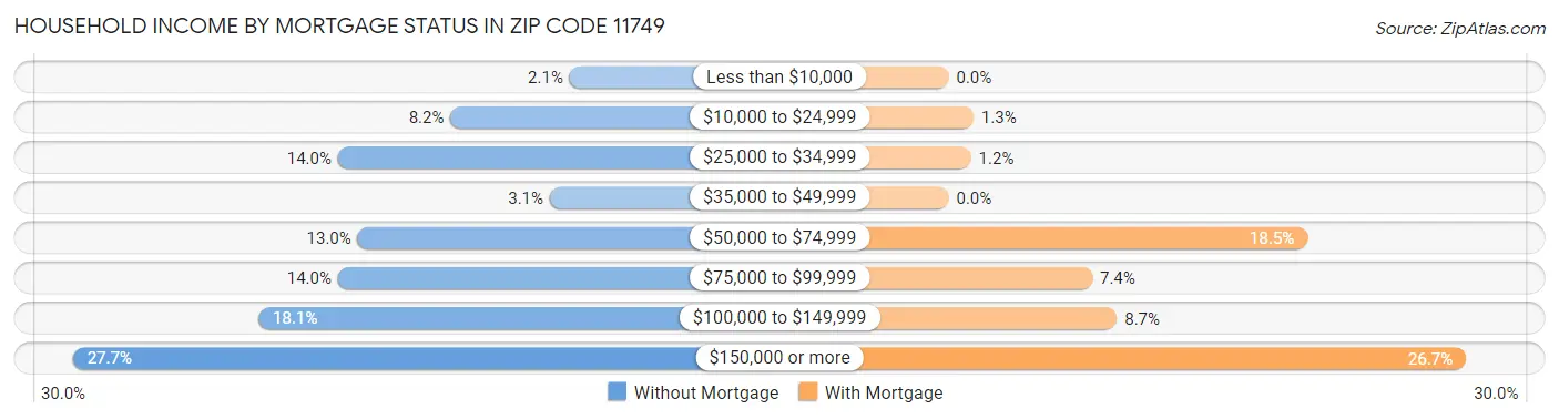 Household Income by Mortgage Status in Zip Code 11749