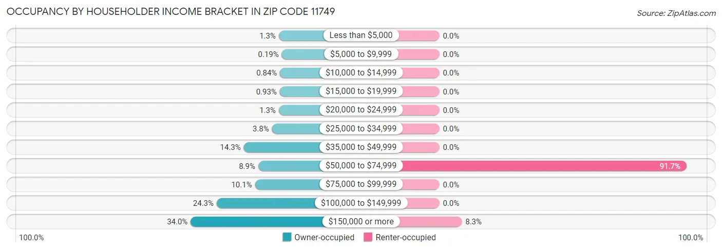 Occupancy by Householder Income Bracket in Zip Code 11749