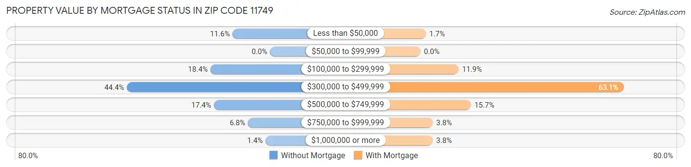 Property Value by Mortgage Status in Zip Code 11749