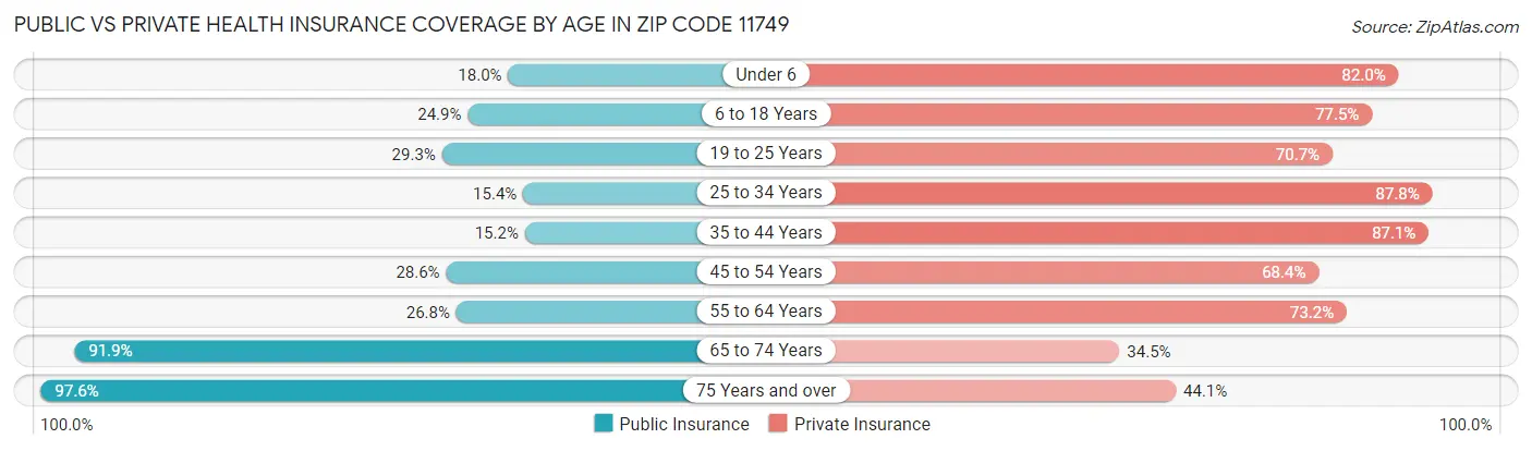 Public vs Private Health Insurance Coverage by Age in Zip Code 11749