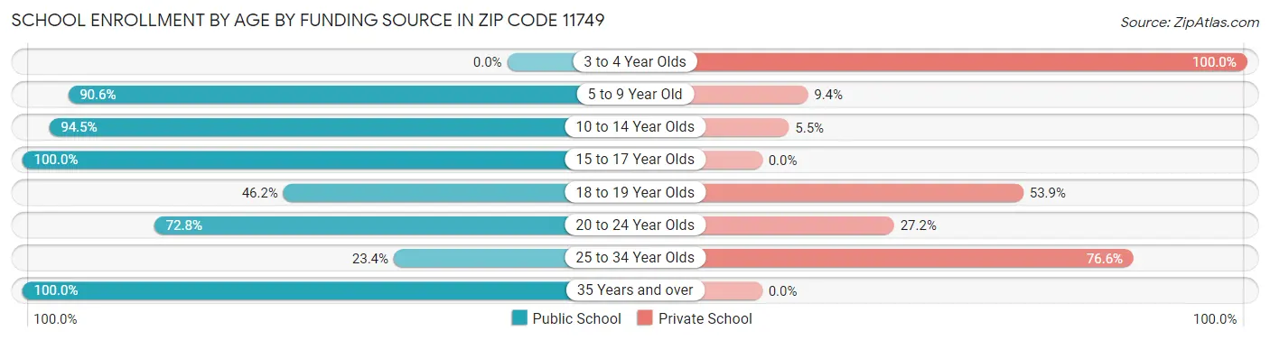 School Enrollment by Age by Funding Source in Zip Code 11749