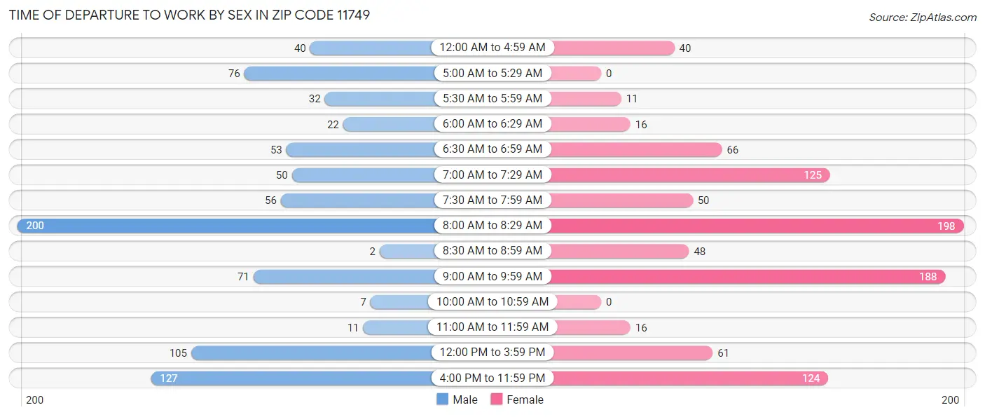 Time of Departure to Work by Sex in Zip Code 11749