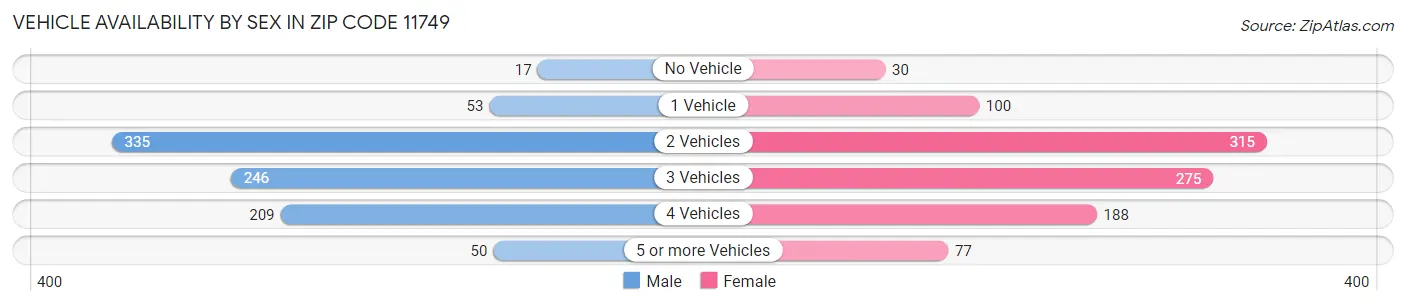 Vehicle Availability by Sex in Zip Code 11749