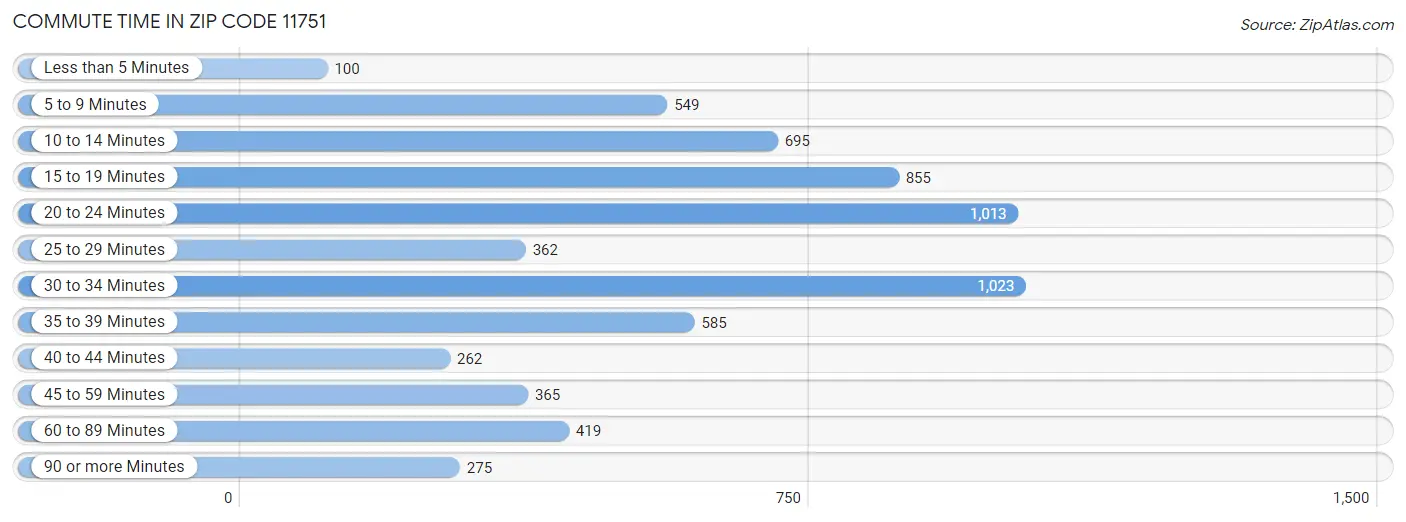 Commute Time in Zip Code 11751