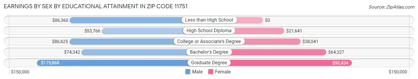 Earnings by Sex by Educational Attainment in Zip Code 11751