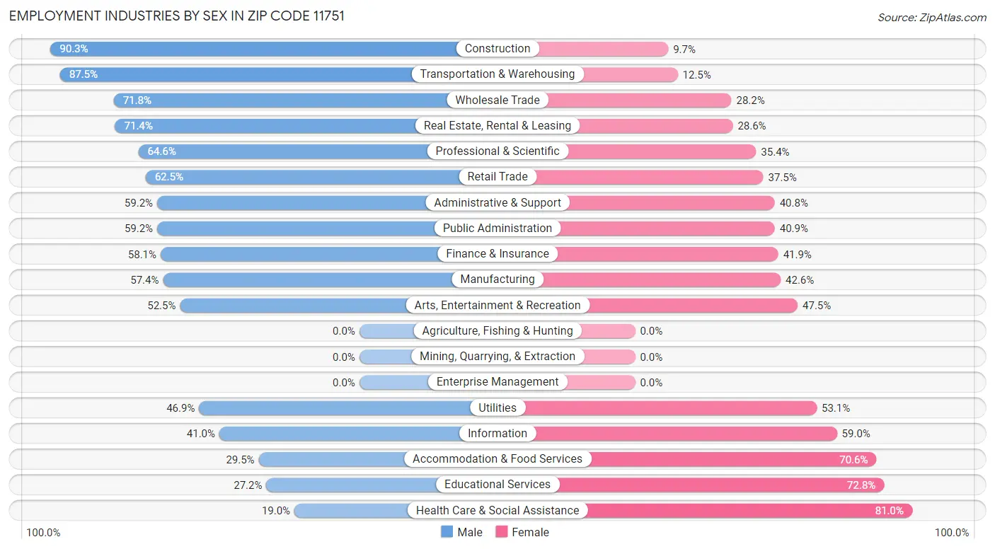 Employment Industries by Sex in Zip Code 11751