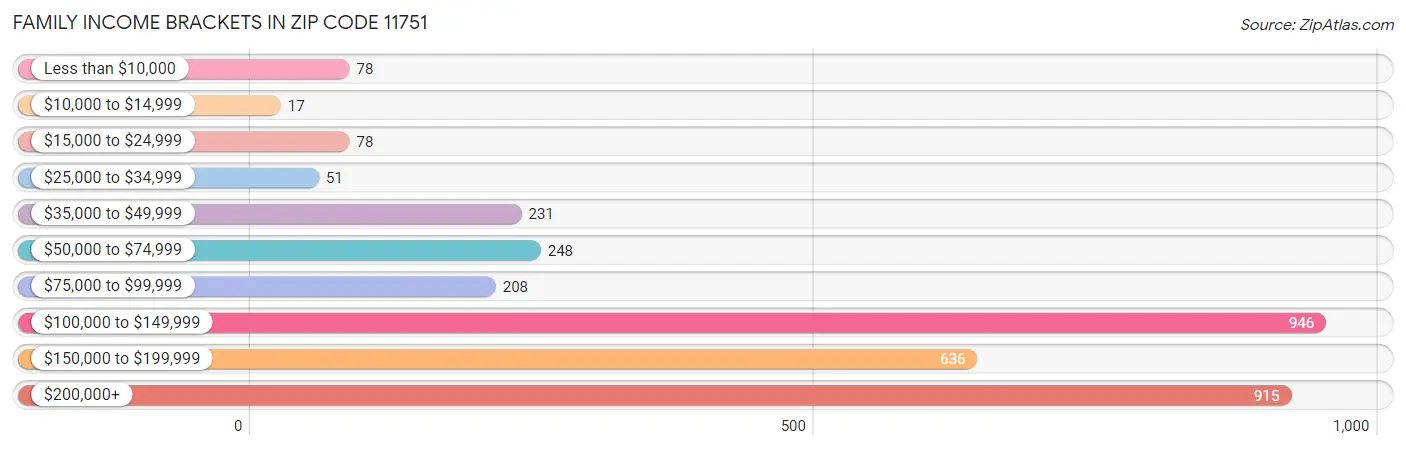 Family Income Brackets in Zip Code 11751