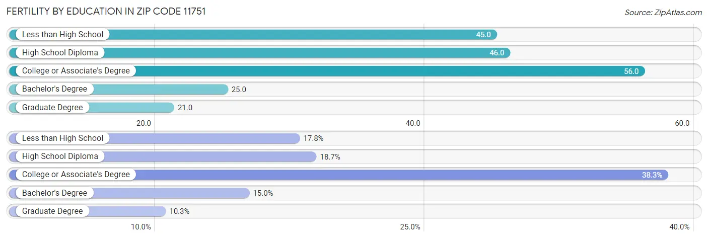 Female Fertility by Education Attainment in Zip Code 11751