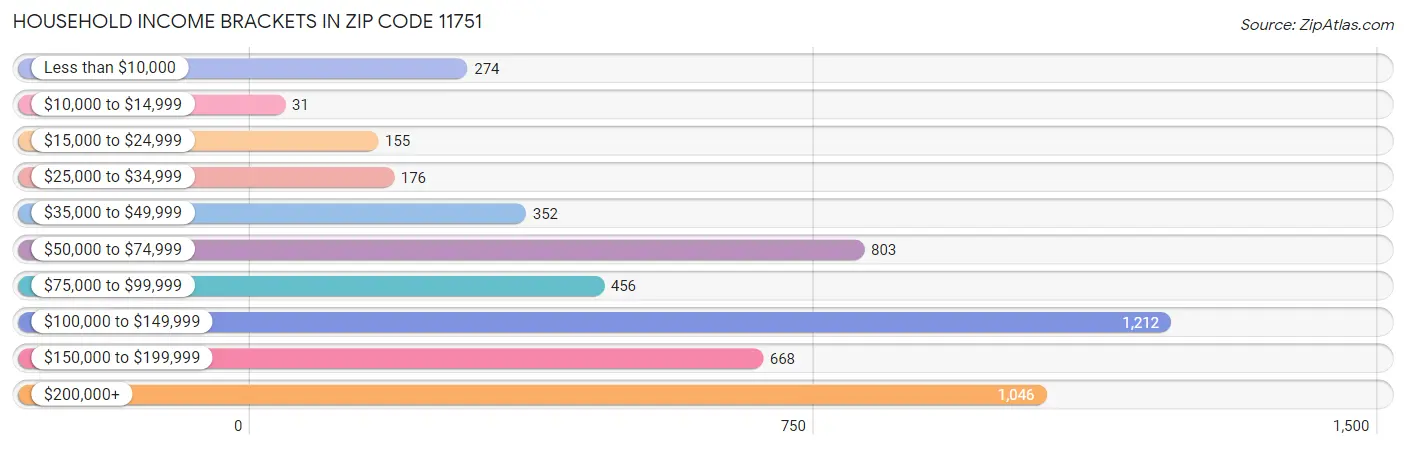 Household Income Brackets in Zip Code 11751