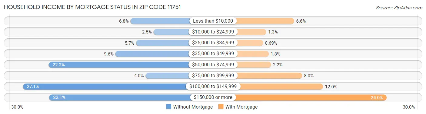 Household Income by Mortgage Status in Zip Code 11751