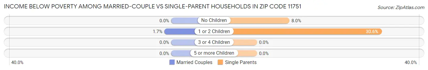 Income Below Poverty Among Married-Couple vs Single-Parent Households in Zip Code 11751