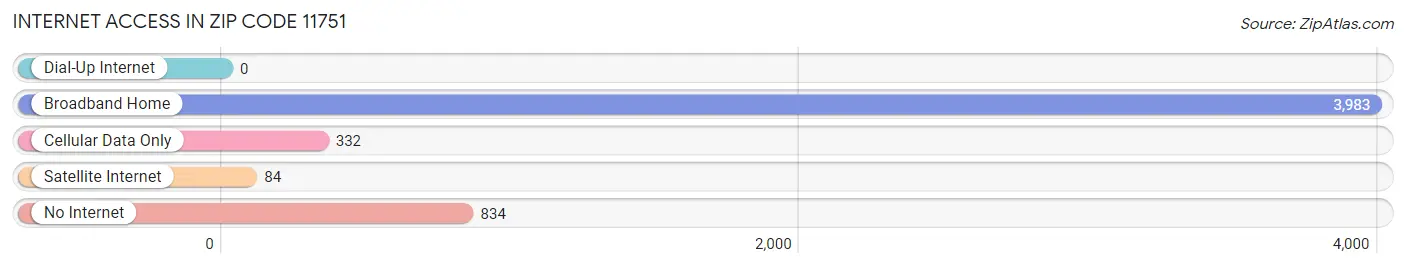 Internet Access in Zip Code 11751