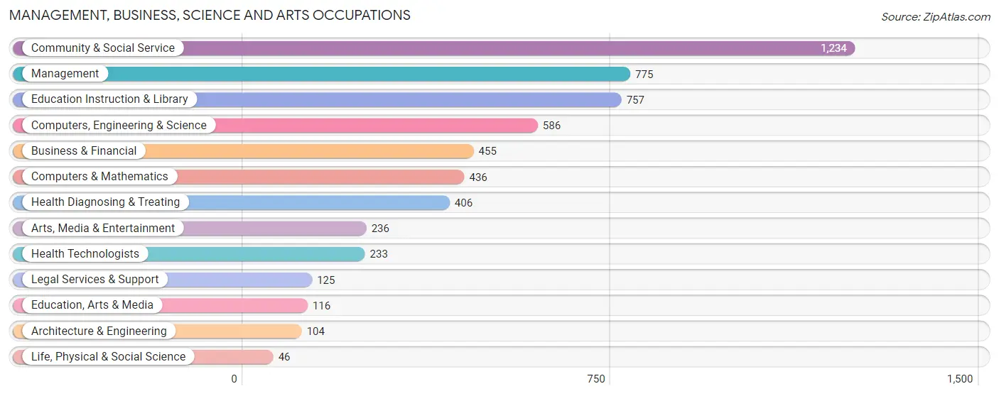 Management, Business, Science and Arts Occupations in Zip Code 11751