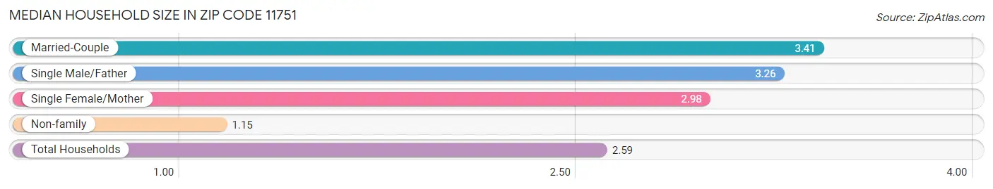 Median Household Size in Zip Code 11751