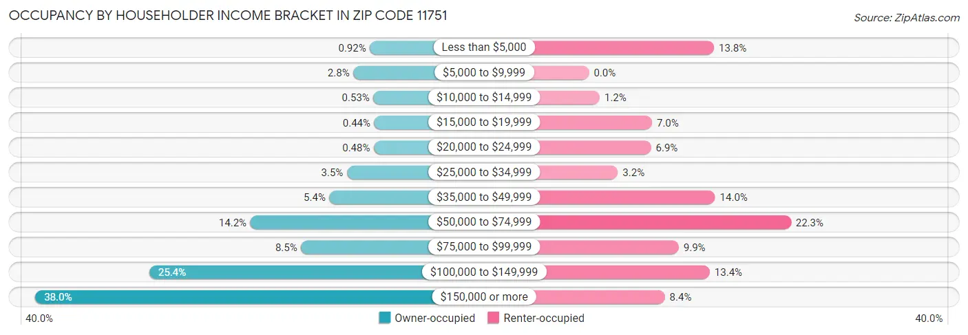 Occupancy by Householder Income Bracket in Zip Code 11751