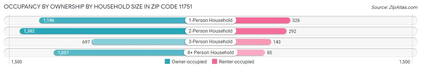 Occupancy by Ownership by Household Size in Zip Code 11751