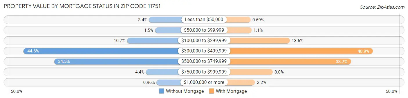 Property Value by Mortgage Status in Zip Code 11751