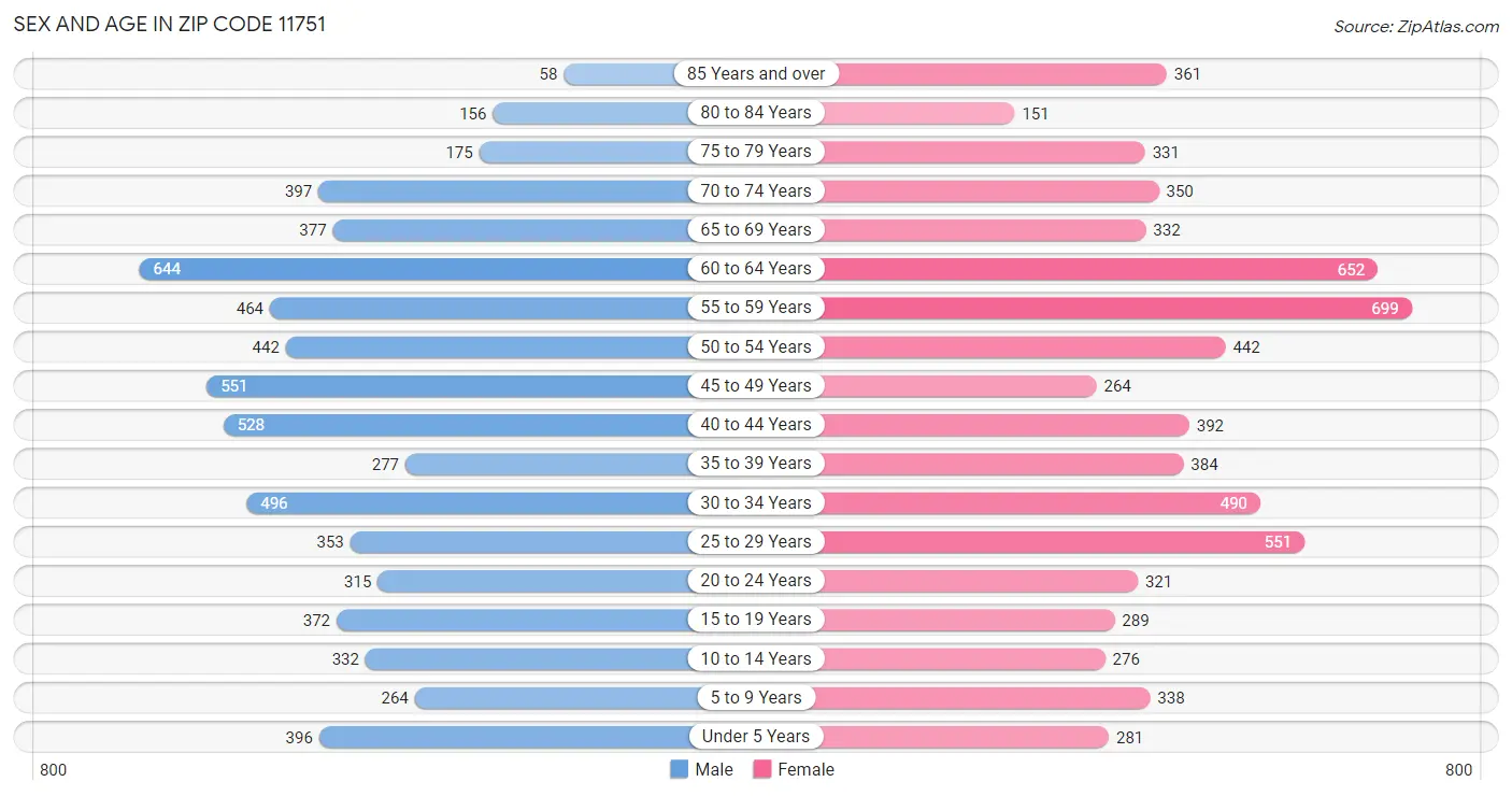 Sex and Age in Zip Code 11751