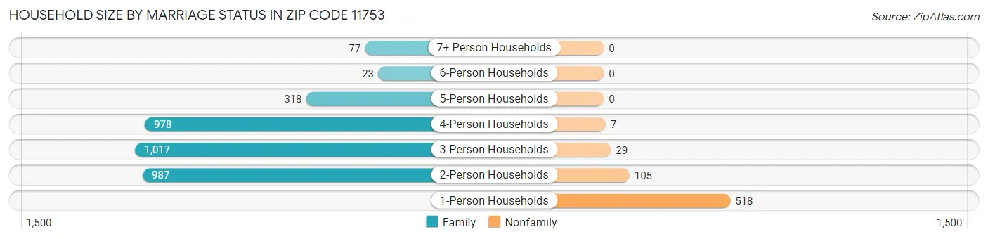 Household Size by Marriage Status in Zip Code 11753