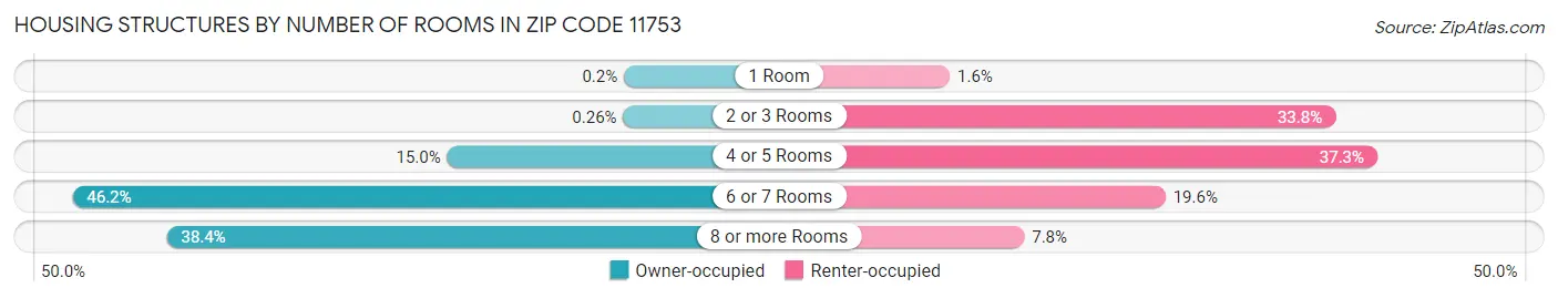 Housing Structures by Number of Rooms in Zip Code 11753