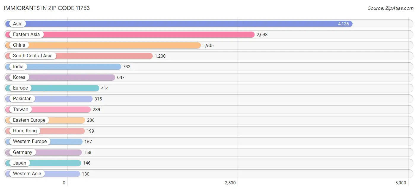 Immigrants in Zip Code 11753