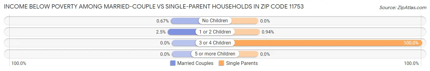 Income Below Poverty Among Married-Couple vs Single-Parent Households in Zip Code 11753