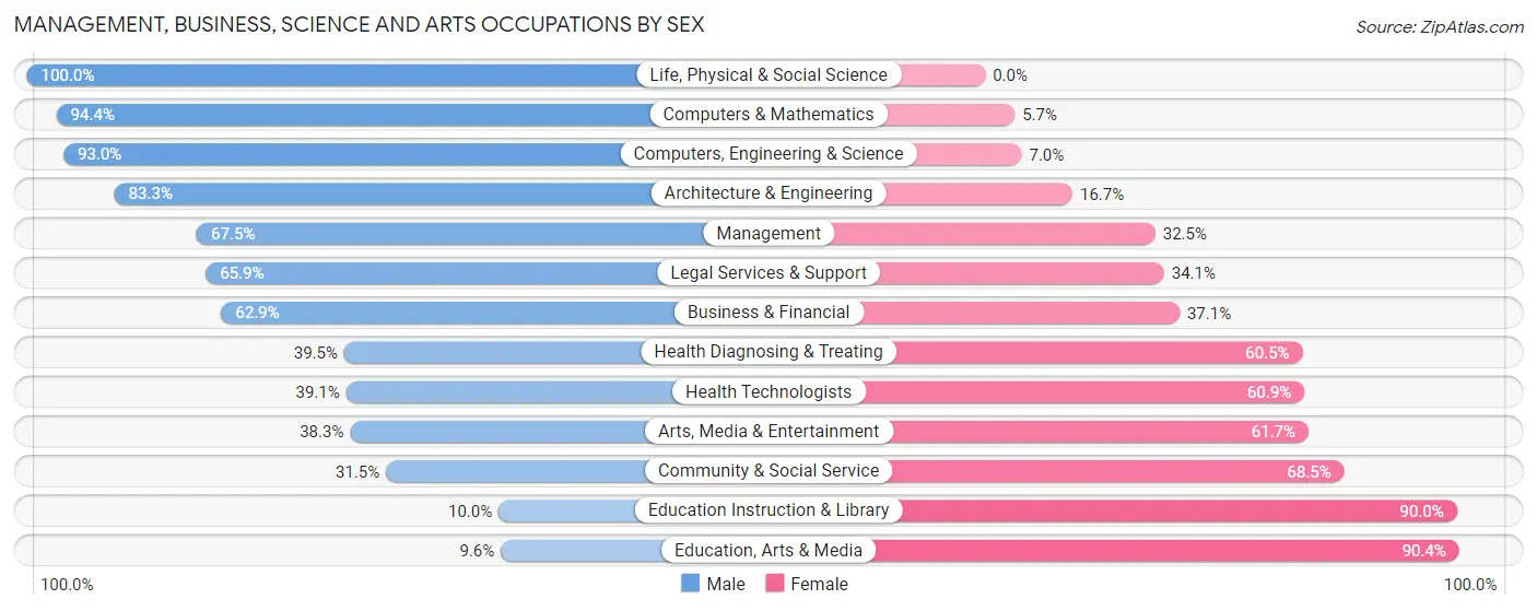Management, Business, Science and Arts Occupations by Sex in Zip Code 11753