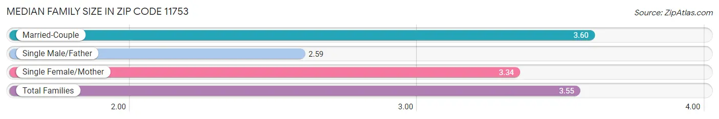 Median Family Size in Zip Code 11753