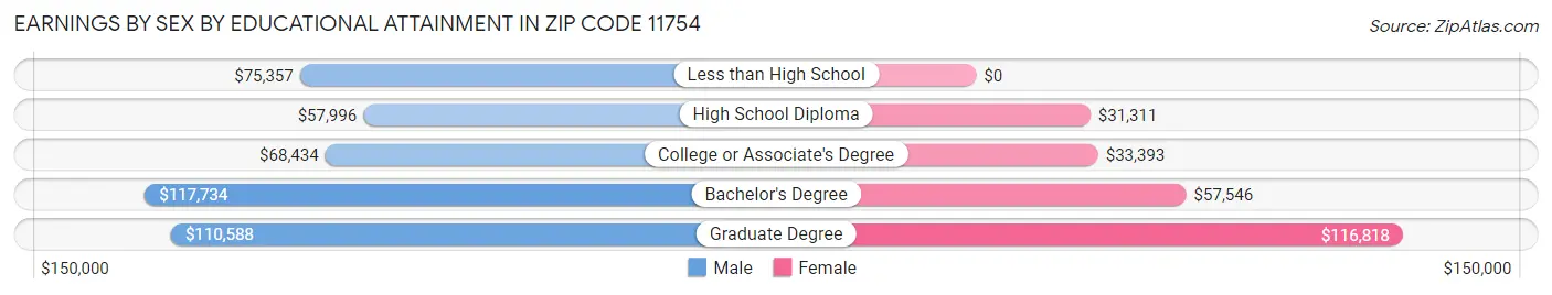 Earnings by Sex by Educational Attainment in Zip Code 11754