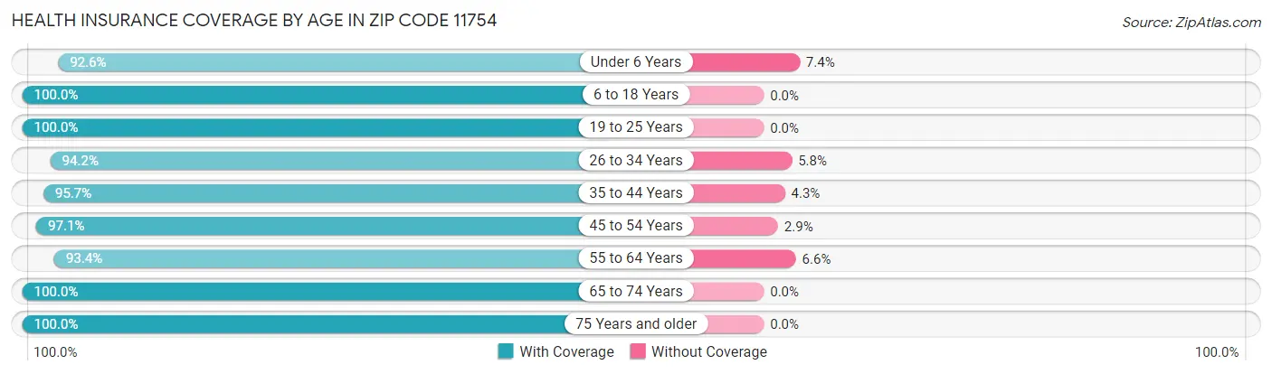 Health Insurance Coverage by Age in Zip Code 11754