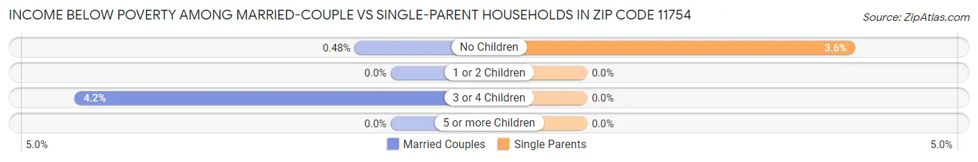 Income Below Poverty Among Married-Couple vs Single-Parent Households in Zip Code 11754