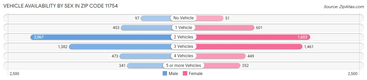 Vehicle Availability by Sex in Zip Code 11754