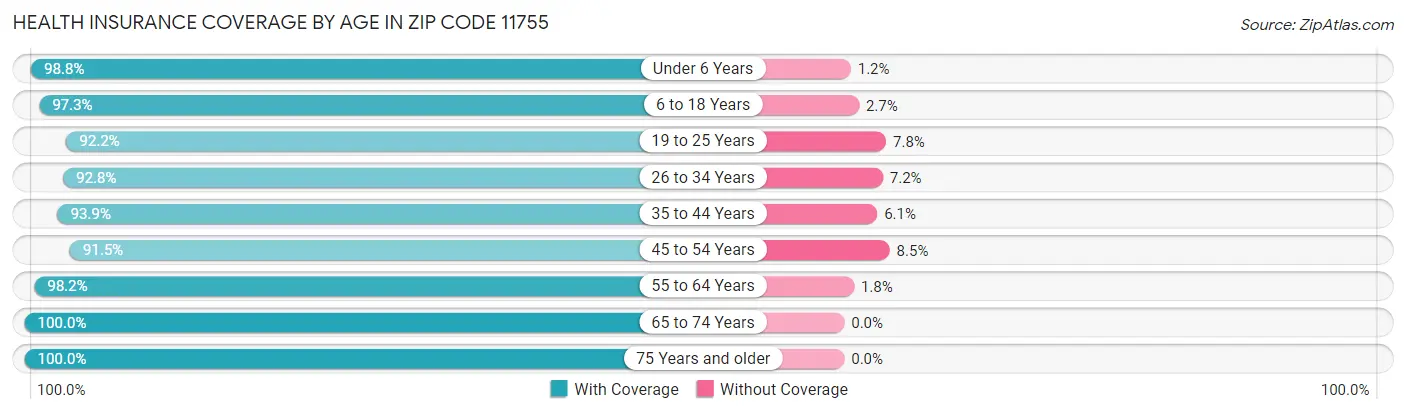 Health Insurance Coverage by Age in Zip Code 11755