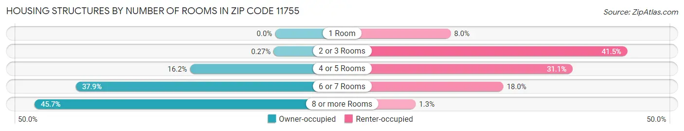 Housing Structures by Number of Rooms in Zip Code 11755