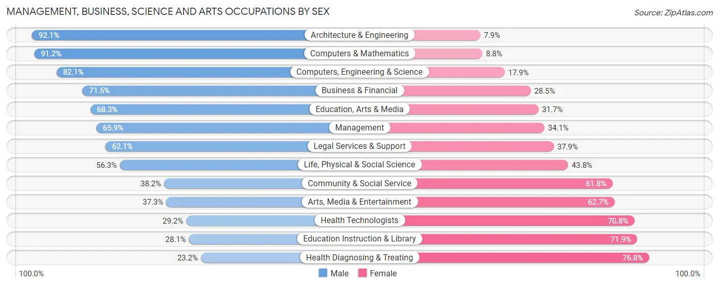 Management, Business, Science and Arts Occupations by Sex in Zip Code 11755